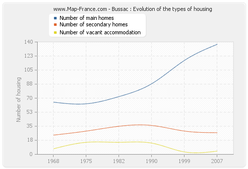 Bussac : Evolution of the types of housing