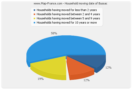 Household moving date of Bussac