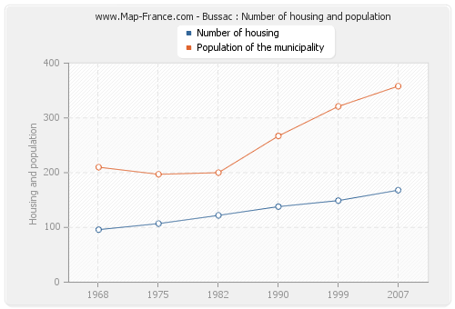 Bussac : Number of housing and population