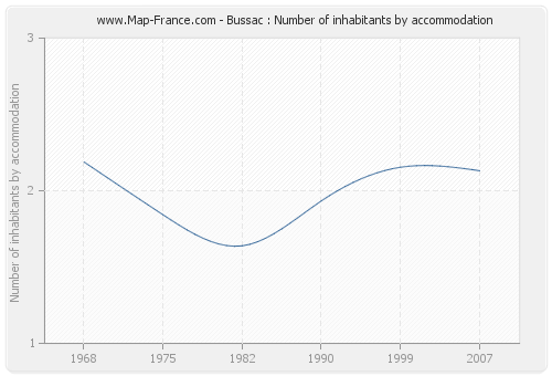 Bussac : Number of inhabitants by accommodation