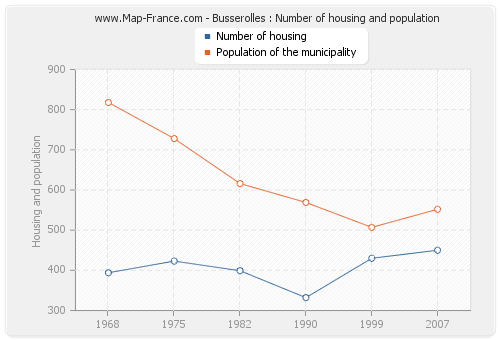 Busserolles : Number of housing and population