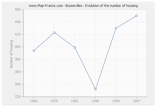 Busserolles : Evolution of the number of housing