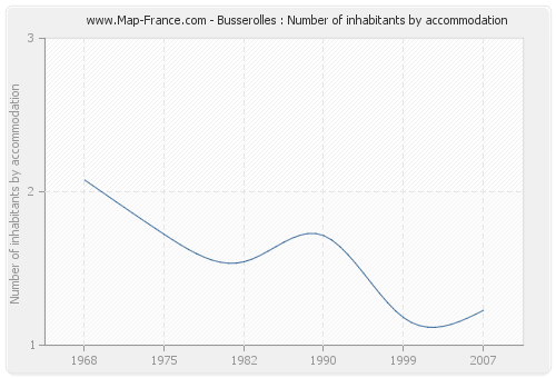 Busserolles : Number of inhabitants by accommodation