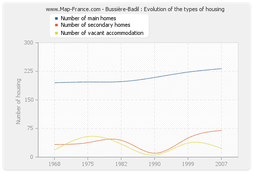 Bussière-Badil : Evolution of the types of housing