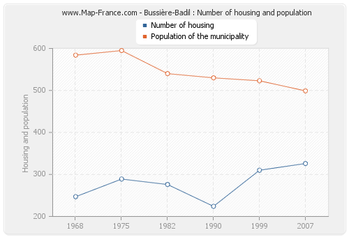 Bussière-Badil : Number of housing and population