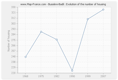 Bussière-Badil : Evolution of the number of housing