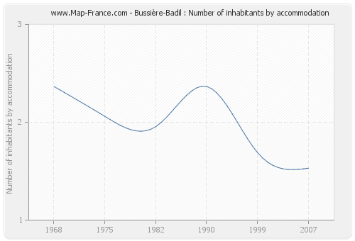 Bussière-Badil : Number of inhabitants by accommodation