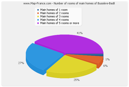 Number of rooms of main homes of Bussière-Badil