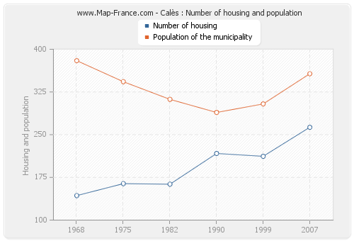 Calès : Number of housing and population
