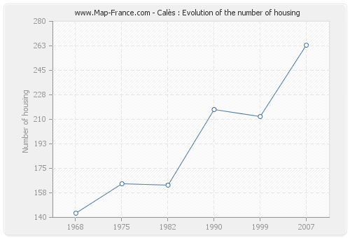 Calès : Evolution of the number of housing