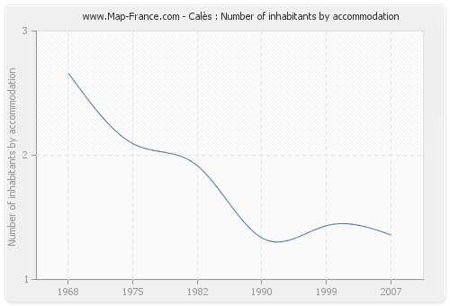 Calès : Number of inhabitants by accommodation