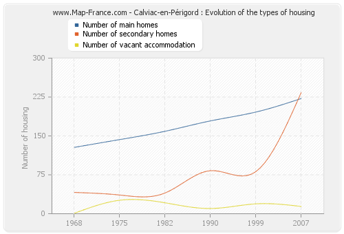 Calviac-en-Périgord : Evolution of the types of housing