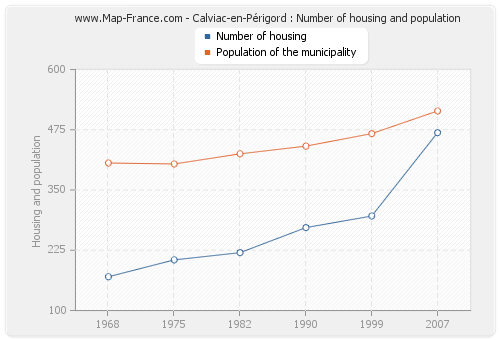 Calviac-en-Périgord : Number of housing and population