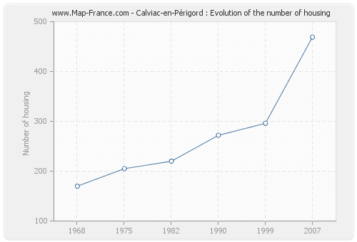 Calviac-en-Périgord : Evolution of the number of housing