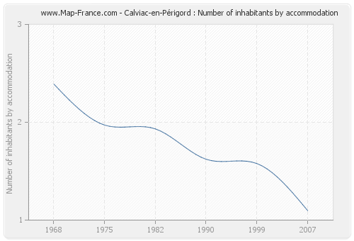 Calviac-en-Périgord : Number of inhabitants by accommodation