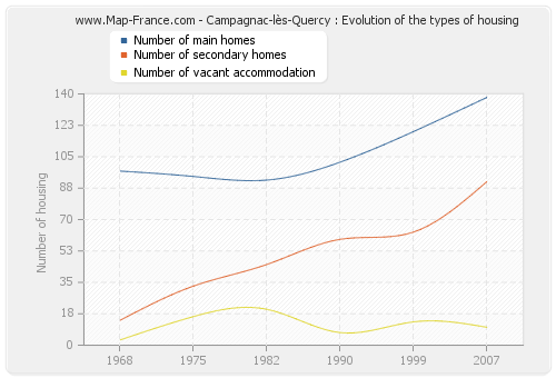 Campagnac-lès-Quercy : Evolution of the types of housing
