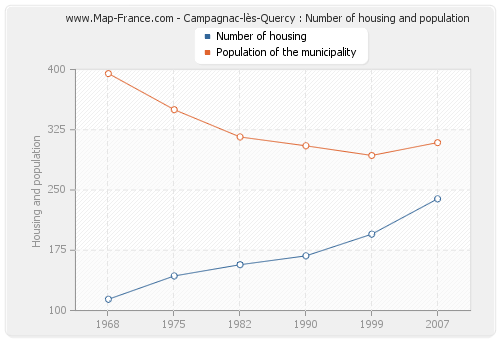 Campagnac-lès-Quercy : Number of housing and population