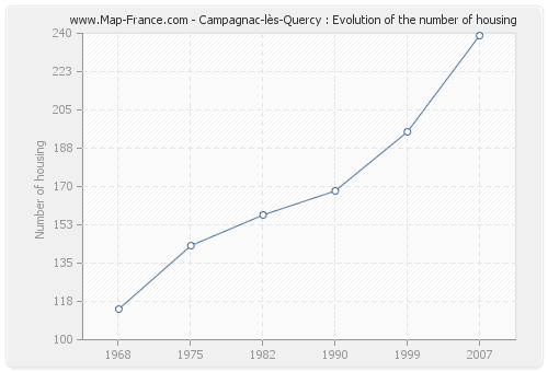 Campagnac-lès-Quercy : Evolution of the number of housing