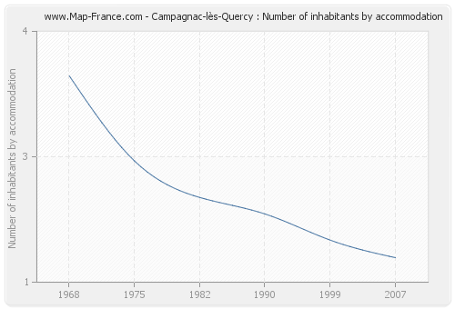 Campagnac-lès-Quercy : Number of inhabitants by accommodation