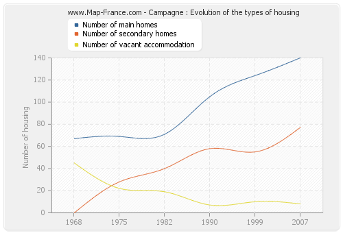 Campagne : Evolution of the types of housing