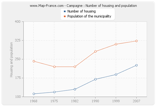 Campagne : Number of housing and population