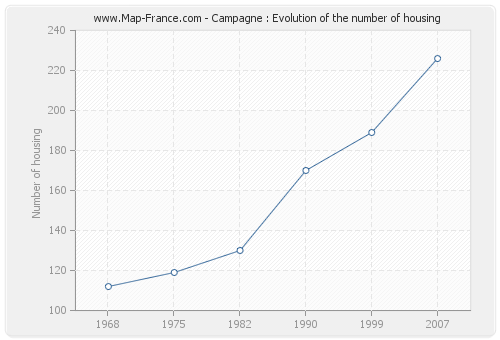 Campagne : Evolution of the number of housing