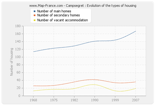 Campsegret : Evolution of the types of housing