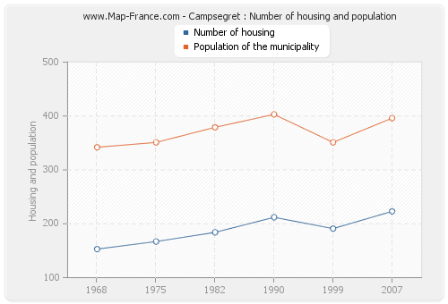 Campsegret : Number of housing and population