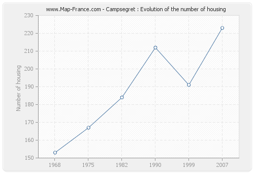 Campsegret : Evolution of the number of housing