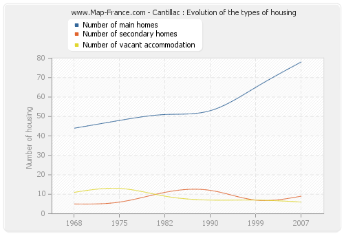 Cantillac : Evolution of the types of housing