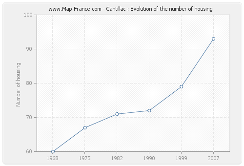 Cantillac : Evolution of the number of housing
