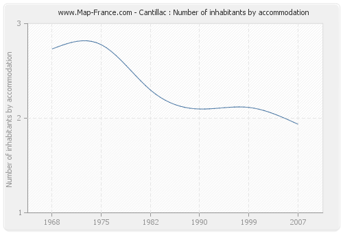 Cantillac : Number of inhabitants by accommodation