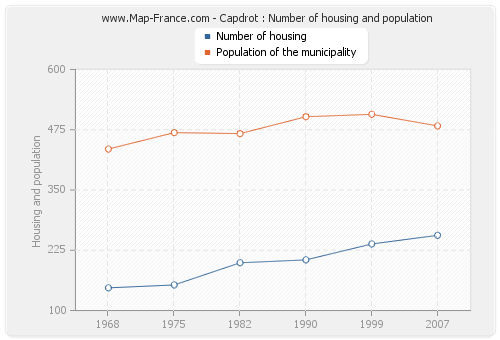 Capdrot : Number of housing and population