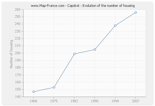 Capdrot : Evolution of the number of housing