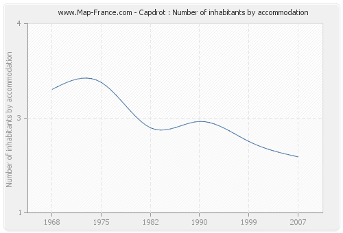 Capdrot : Number of inhabitants by accommodation