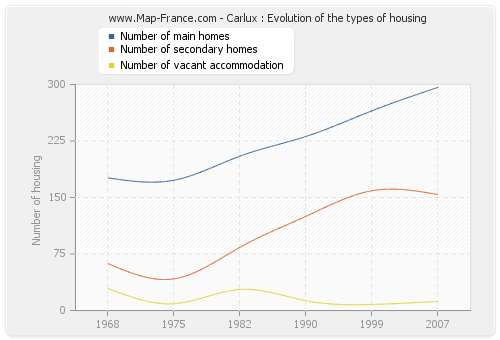 Carlux : Evolution of the types of housing