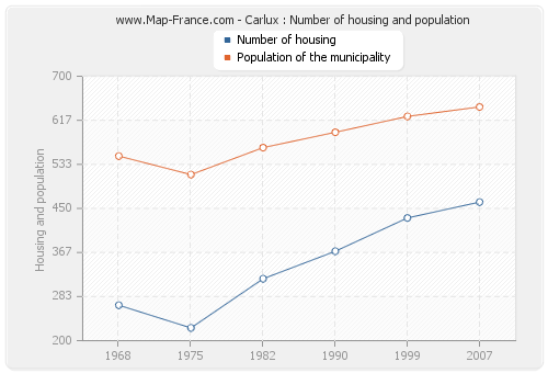 Carlux : Number of housing and population