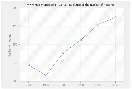 Carlux : Evolution of the number of housing
