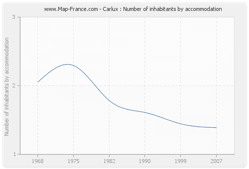 Carlux : Number of inhabitants by accommodation