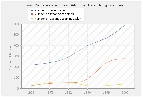 Carsac-Aillac : Evolution of the types of housing