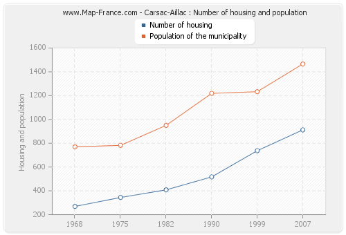 Carsac-Aillac : Number of housing and population