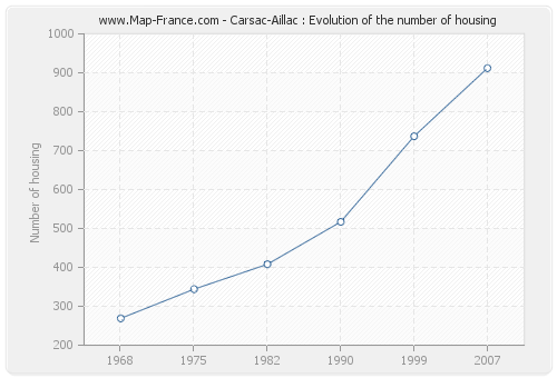 Carsac-Aillac : Evolution of the number of housing