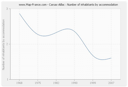 Carsac-Aillac : Number of inhabitants by accommodation