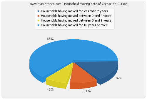 Household moving date of Carsac-de-Gurson