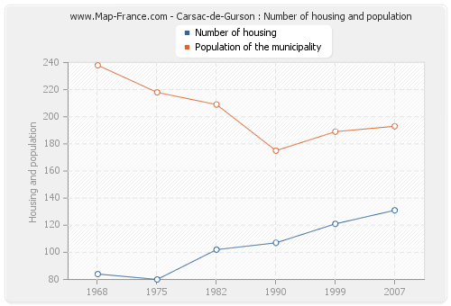 Carsac-de-Gurson : Number of housing and population