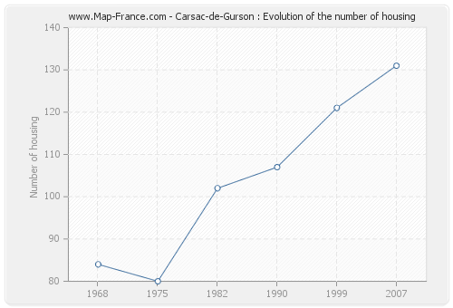 Carsac-de-Gurson : Evolution of the number of housing