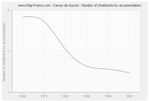 Carsac-de-Gurson : Number of inhabitants by accommodation