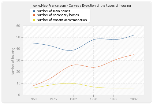 Carves : Evolution of the types of housing