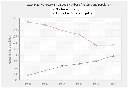 Carves : Number of housing and population