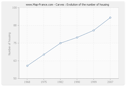 Carves : Evolution of the number of housing